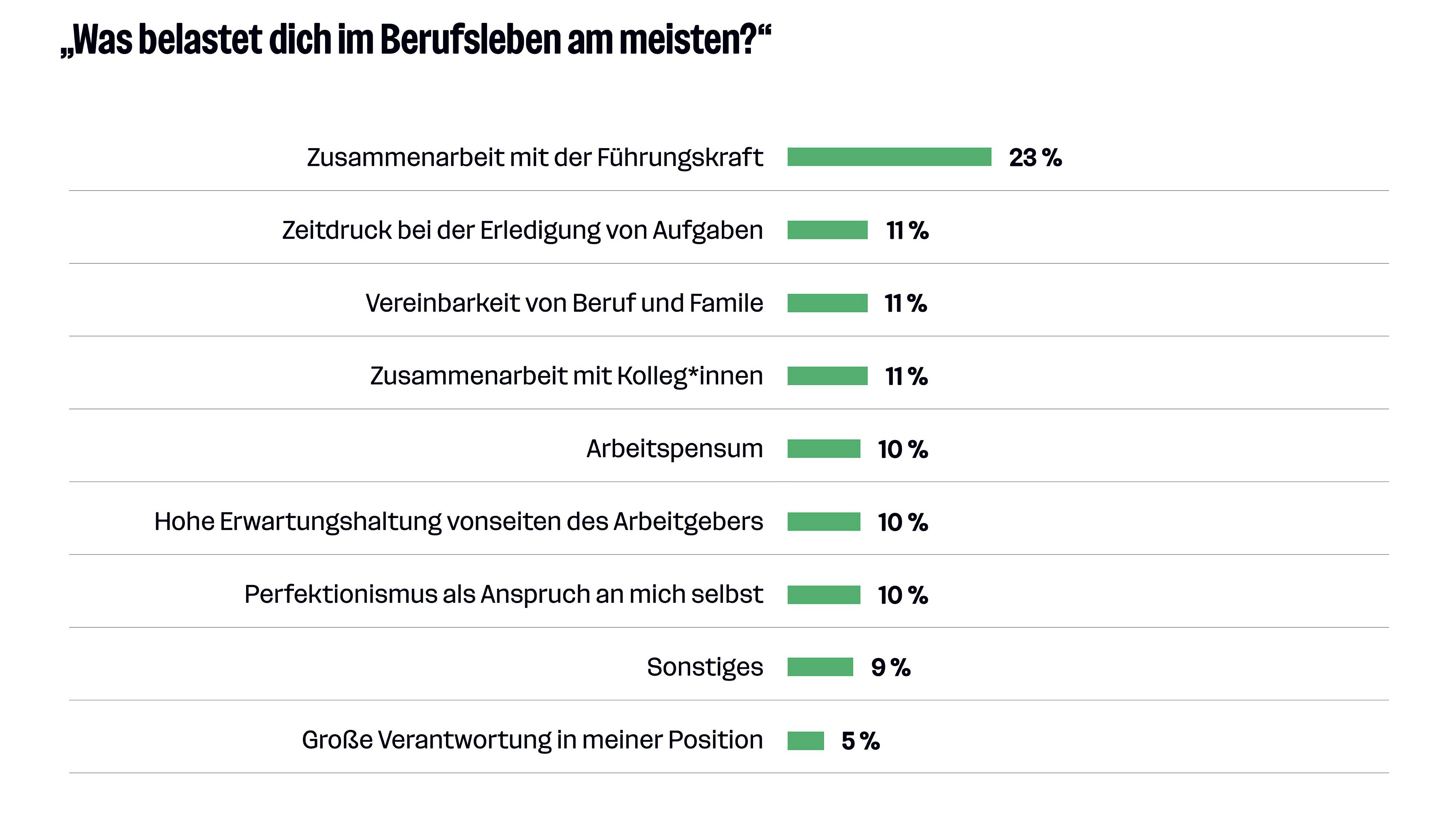 Zusammenarbeit mit der Führungskraft als Hauptgrund für Stress.
