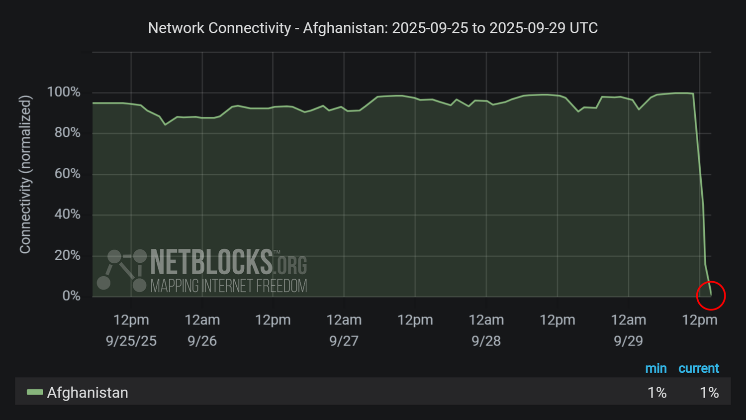 Afghanistan ist offline