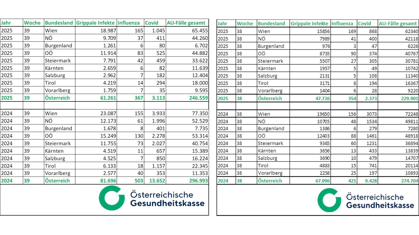 Die aktuellen Zahlen zu Arbeitsunfähigkeitsmeldungen (AU-Meldungen) der Kalenderwoche 39/2025 und 38/2025 und zum Vergleich jene des Jahres 2024.