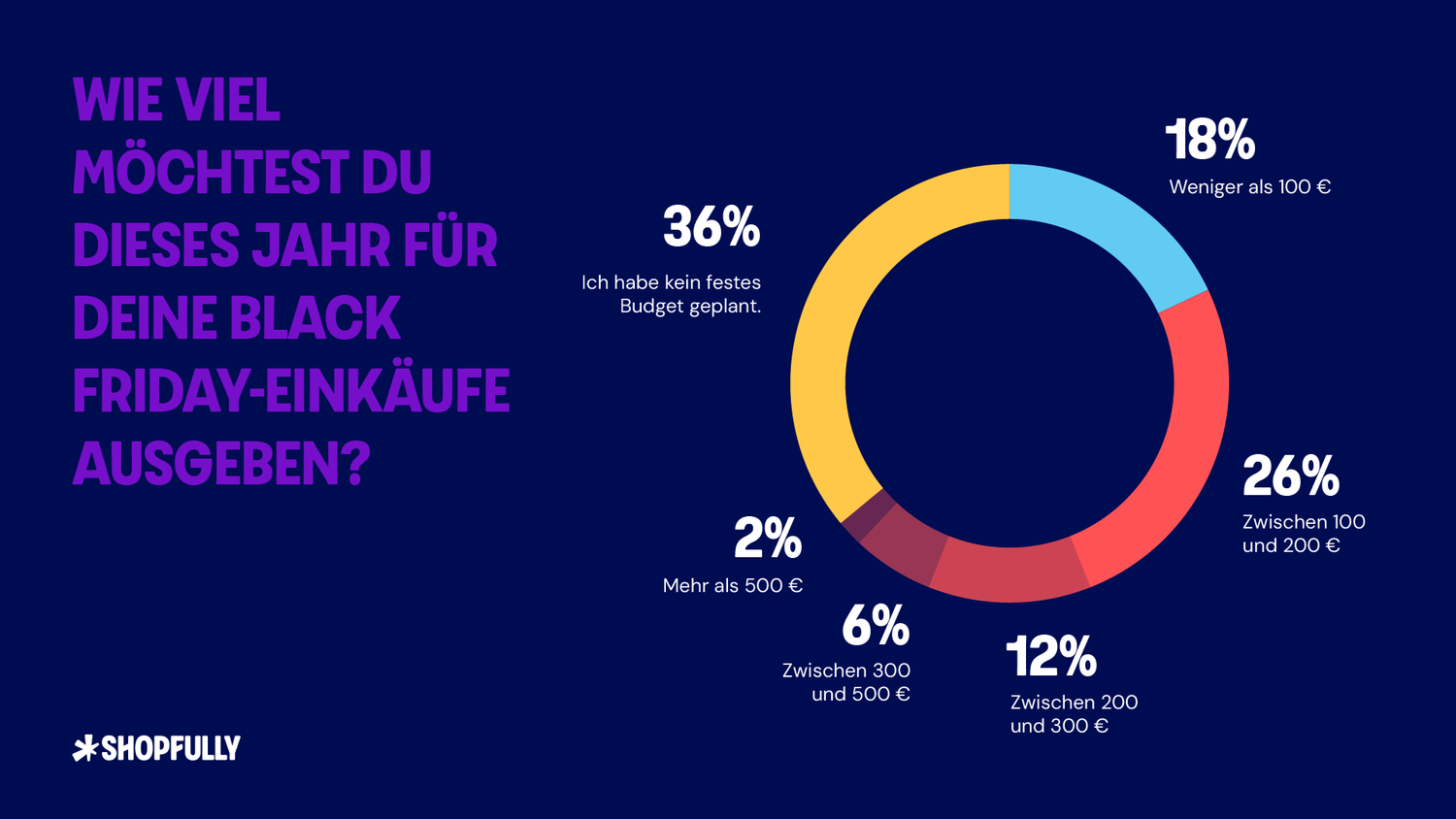 44 Prozent der Österreicher möchten maximal 200 Euro ausgeben.