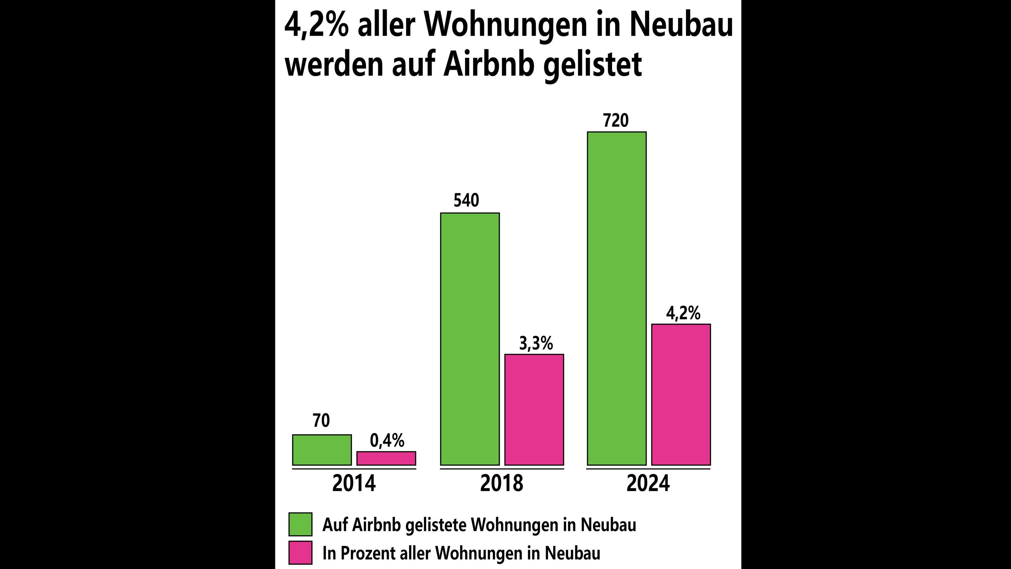 Airbnb-Boom in Neubau: Von 70 Wohnungen im Jahr 2014 schnellte die Zahl auf 720 im Jahr 2024 hoch – inzwischen 4,2 % aller Wohnungen.