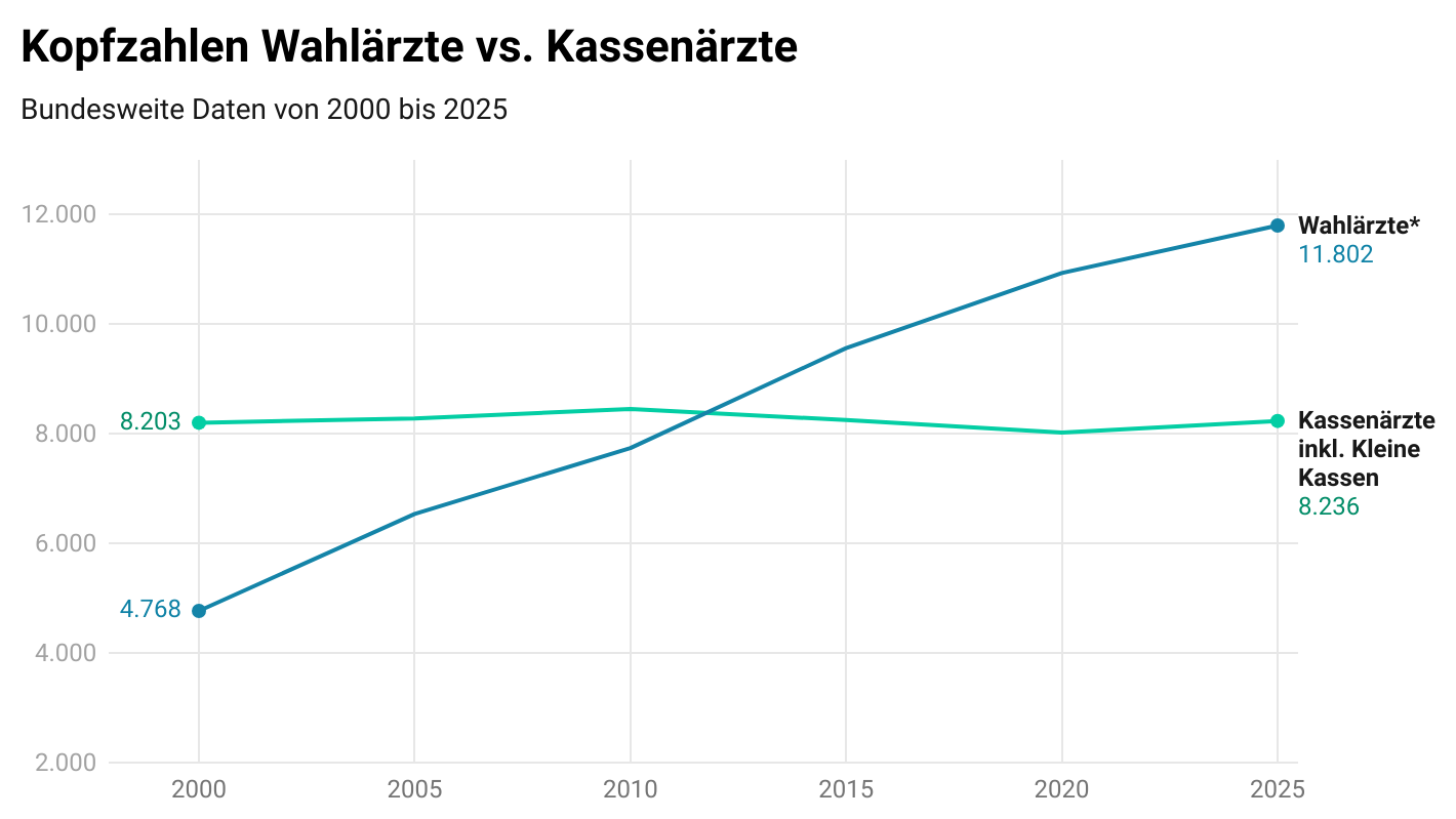 Zahl der Wahlärzte auf historischem Höchststand.