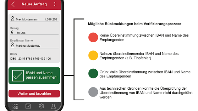 Der IBAN-Namensabgleich funktioniert mit einem Ampel-System.