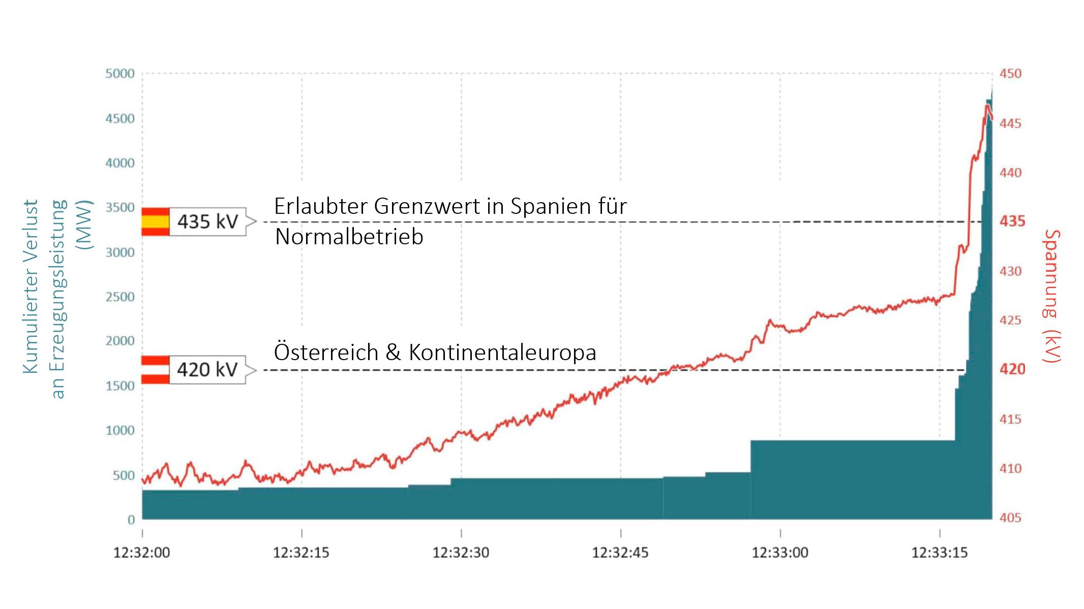Sonderregelung für Spannungshaltung in Spanien von 435 kV im Normalbetrieb führten zu unzureichenden Sicherheitsreserven.