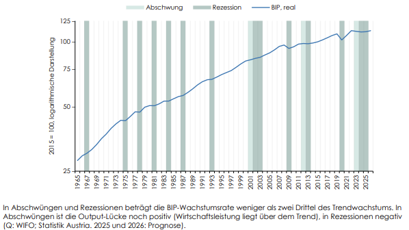 Abschwünge und Rezessionen in Österreich.