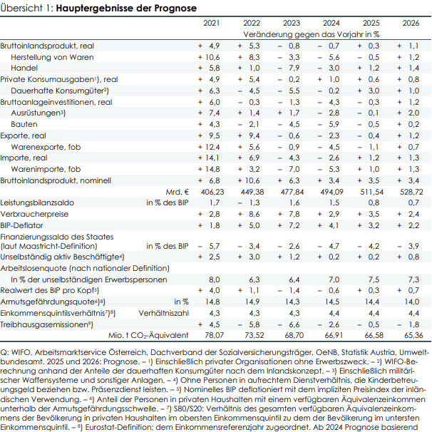 Hauptergebnisse der Prognose.