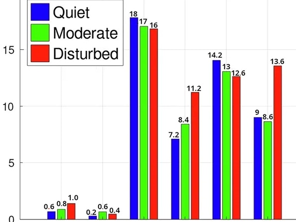 Häufigkeit von Herzinfarkten an Tagen mit geomagnetisch ruhiger (blau), mäßiger (grün) und gestörter (rot) Aktivität, nach Geschlecht (männlich Balken 1,3 und 5; weiblich Balken 2,4, und 6) und Altersgruppe (≤30 Jahre, &gt;30 und ≤60 Jahre, &gt;60 Jahre, beginnend von links).
