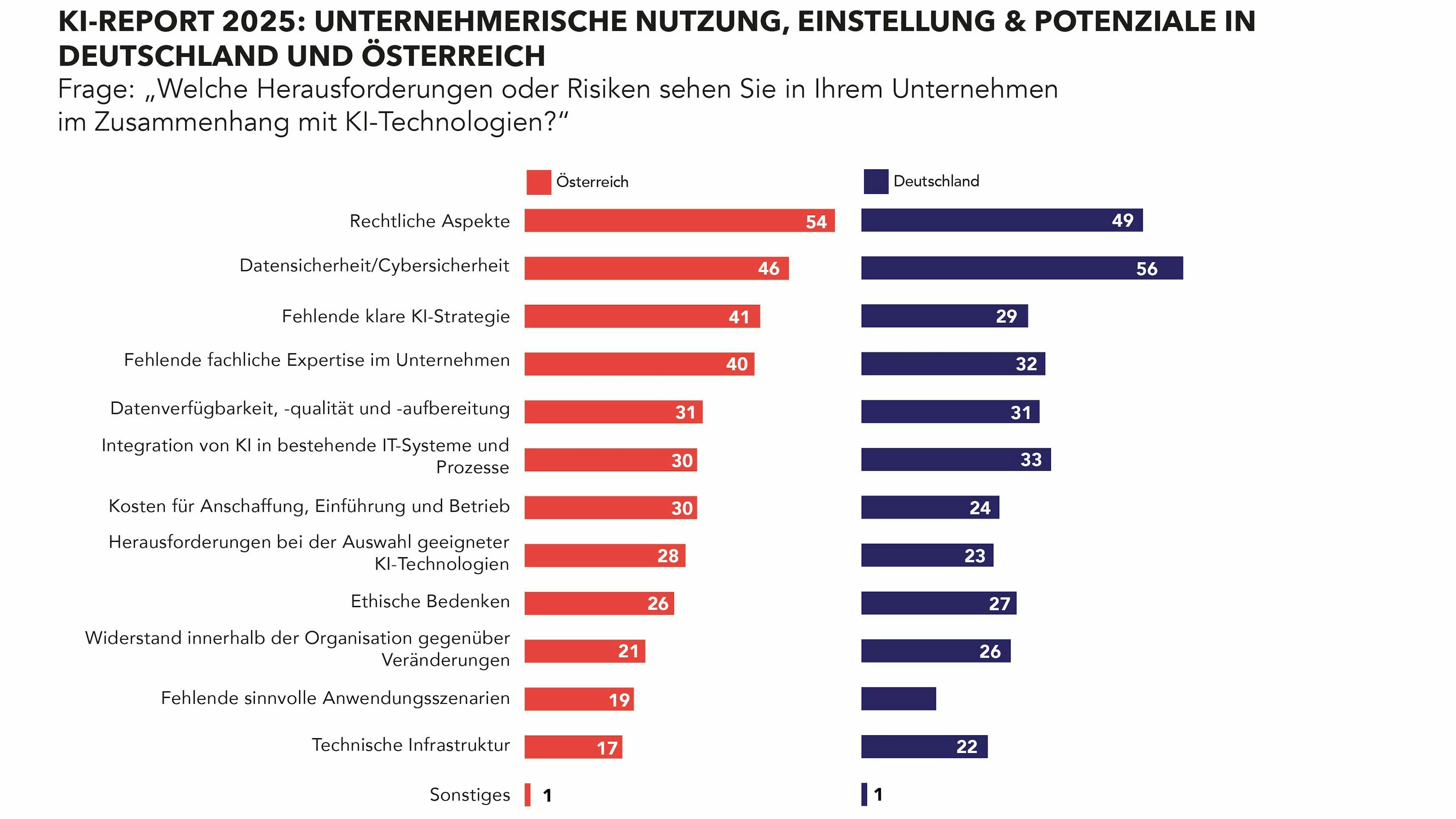 KI-Umfrage von Tietoevry Austria und TQS: 4 von 10 heimischen Führungskräften scheitern an KI-Strategie.