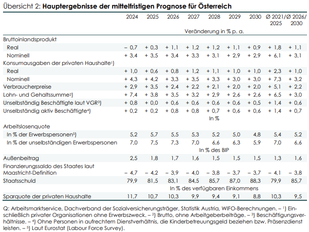 Hauptergebnisse der mittelfristigen Prognose für Österreich.