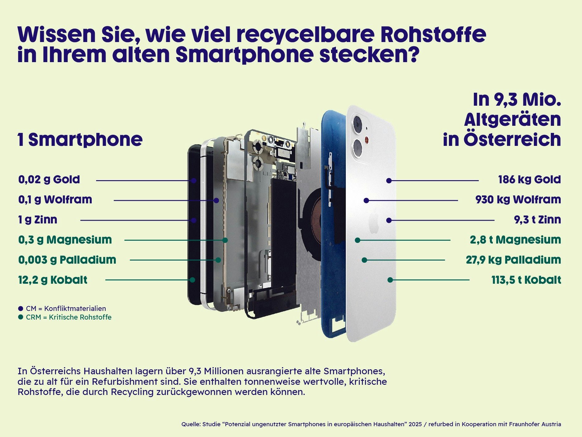 Nur ein Bruchteil der in ungenutzten Smartphones gebundenen Ressourcen wird aktuell wiedergewonnen. 