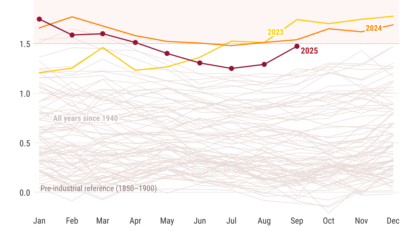 Monatliche Temperatur-Anomlien, verglichen mit den Werten seit 1940 bzw. 1850 – 1900 (vorindustrielle Zeit).