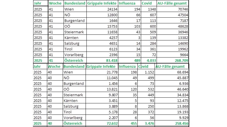 Die Zahlen der ÖGK zeigen einen weiteren Anstieg bei den Corona-Infektionen.