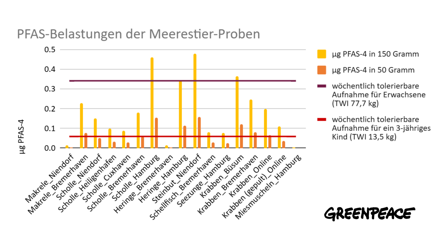 Die PFAS-Grenzwerte für Kindern (rote Linie) werden oft überschritten.