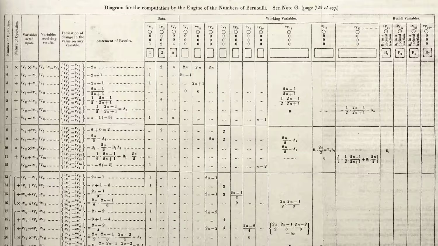 Diagramm eines Algorithmus für die Analytical Engine zur Berechnung der Bernoulli-Zahlen, aus Sketch of The Analytical Engine Invented by Charles Babbage von Luigi Menabrea, mit Anmerkungen von Ada Lovelace.