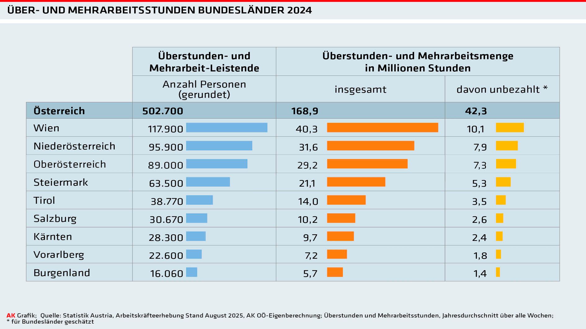 Unbezahlte Überstunden 2024 nach Bundesländern