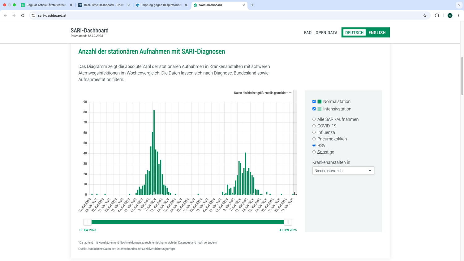 Das SARI-Dashboard zeigt die aktuelle Zahl an stationären Aufnahmen in österreichischen Krankenanstalten mit Diagnosen von Schweren Akuten Respiratorischen Infektionen (SARI). Dazu zählen COVID-19, Influenza, Pneumokokken-Pneumonie und RSV.
