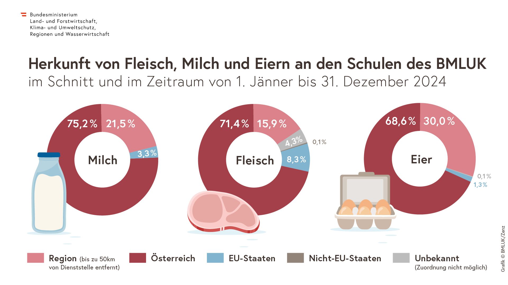 So steht es um die Herkunft in den Küchen des Ministeriums. 