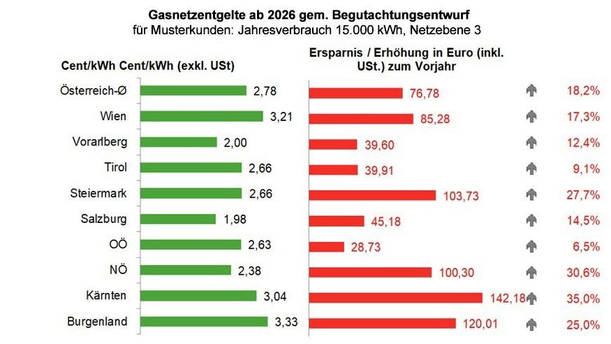 So sollen die Preise ab kommenden Jahr steigen. Erste Spalte: Netzkosten pro kWh. 2. Spalte: Mehrkosten pro Jahr in Euro. 3. Spalte: Anstieg in Prozent. Annahme: Jahresverbrauch 15.000 kWh