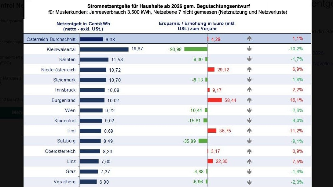 So verändern sich die Strom-Netzkosten 2026. In Wien sparen sich Haushalte 10 Euro, in Salzburg knapp 36 Euro. Aber im Burgenland zahlt man um 58 Euro mehr.