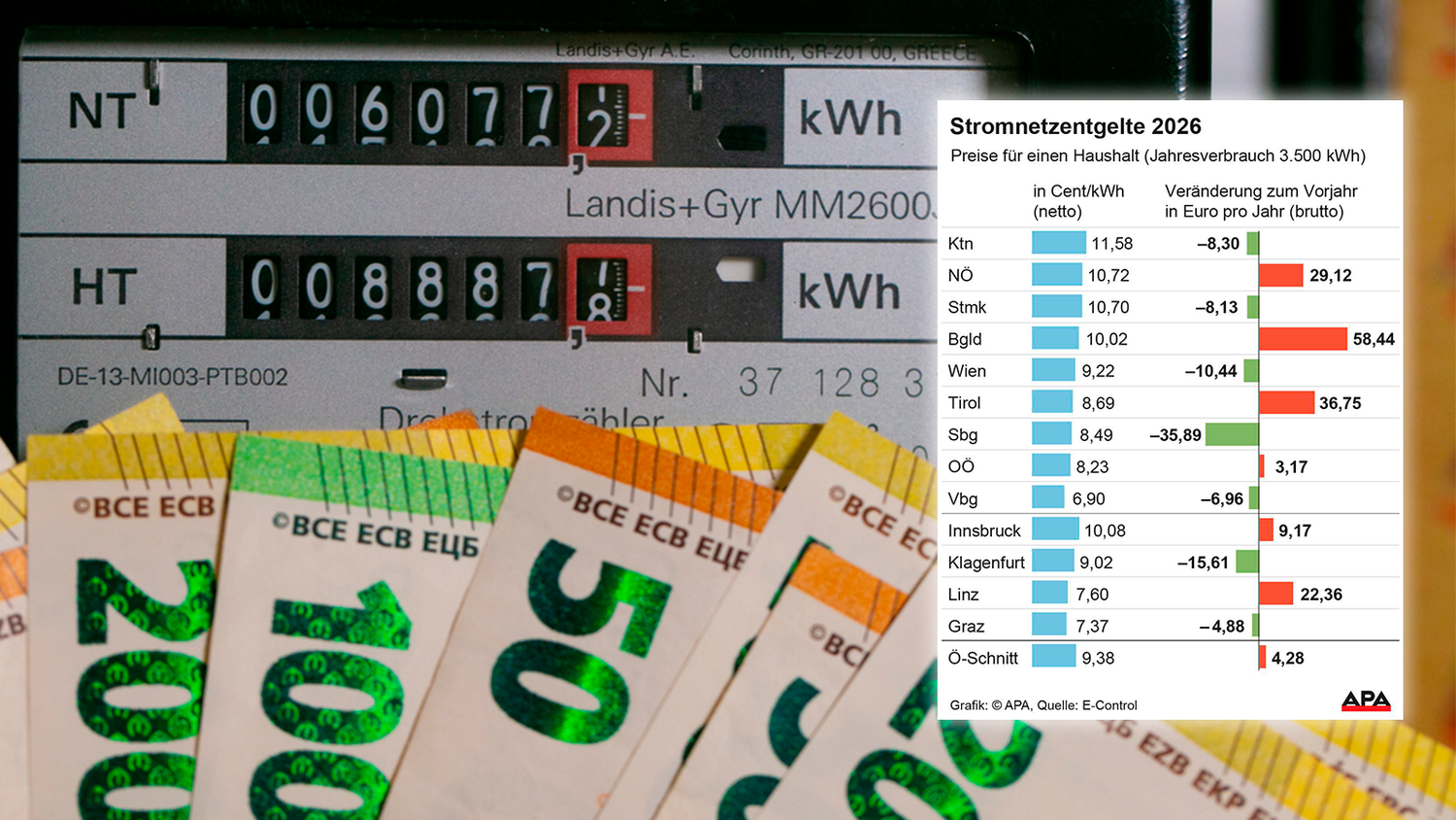 Heute.at - 18 %! Nächster Preis-Schock bei Strom und Gas steht an