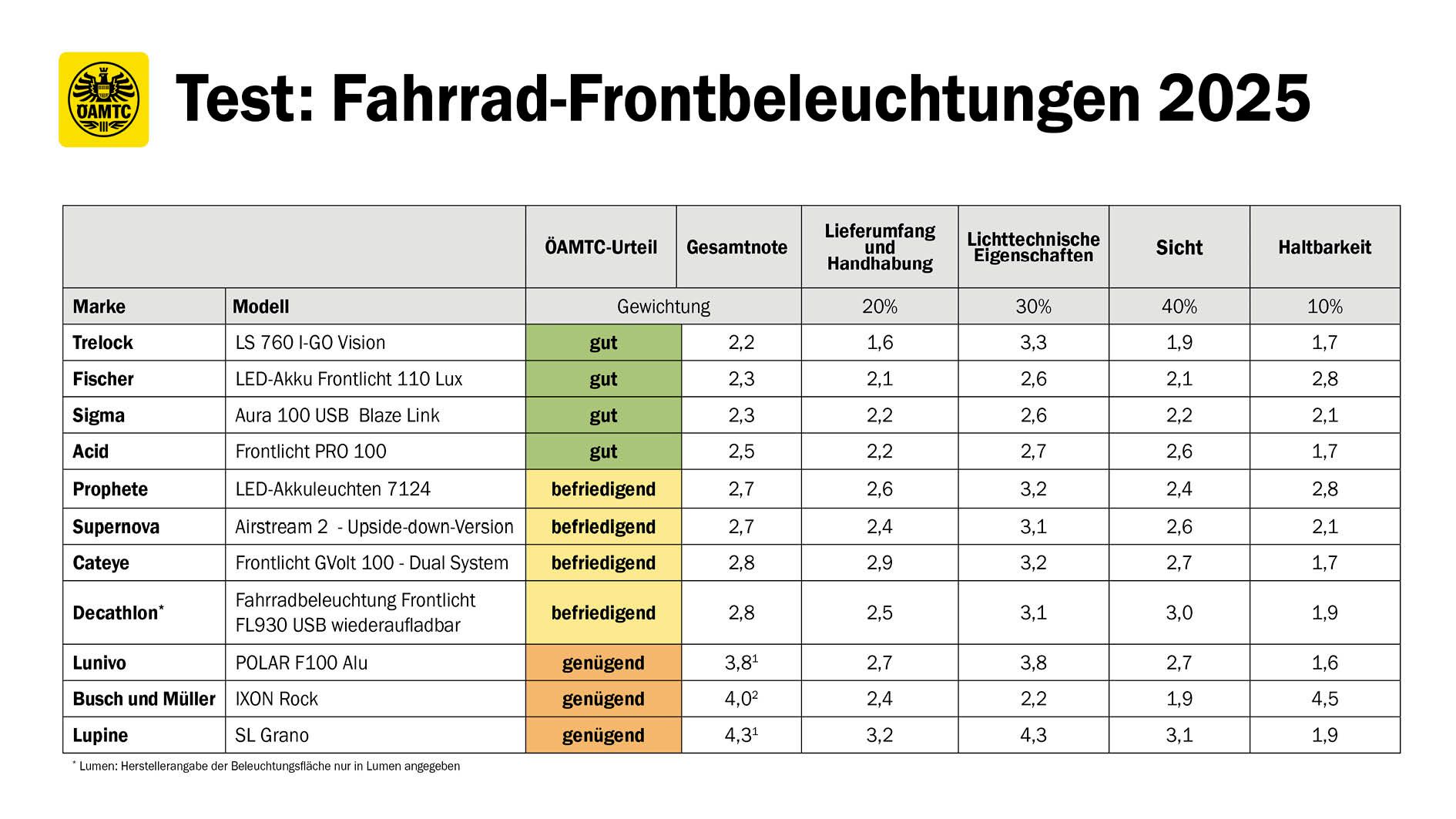 Frontbeleuchtungen: Die Gewinner, die Verlierer