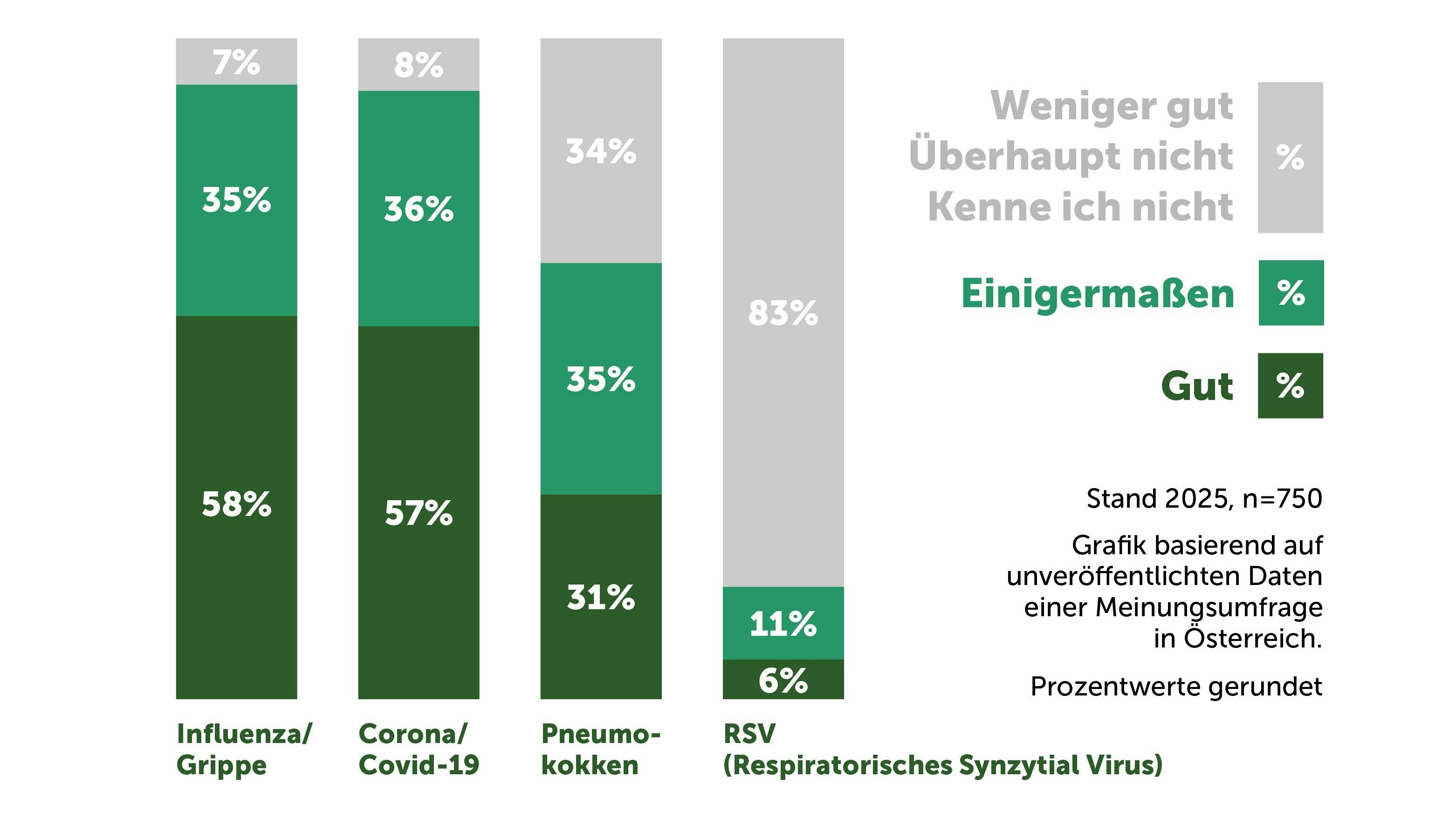 Umfrageergebnisse: Wie gut sich Erwachsene ab 60 über Iinfektionskrankheiten informiert fühlen