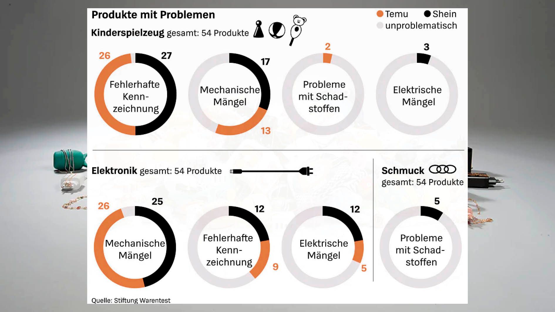 Stiftung Warentest – die Ergebnisse im Details