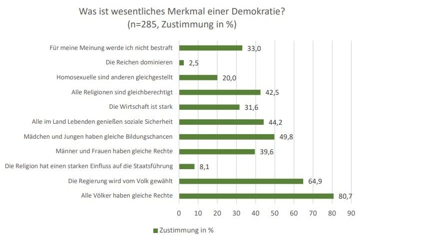 Studie über wesentliche Merkmale einer Demokratie