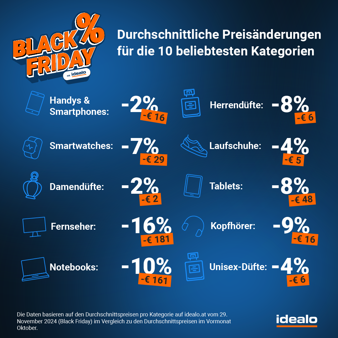 <strong><a target="_blank" rel="nofollow sponsored" href="https://www.idealo.at/aktion/black-friday">Black Friday</a></strong> auf idealo: Das sind durchschnittliche Preisänderungen für die zehn beliebtesten Kategorien.
