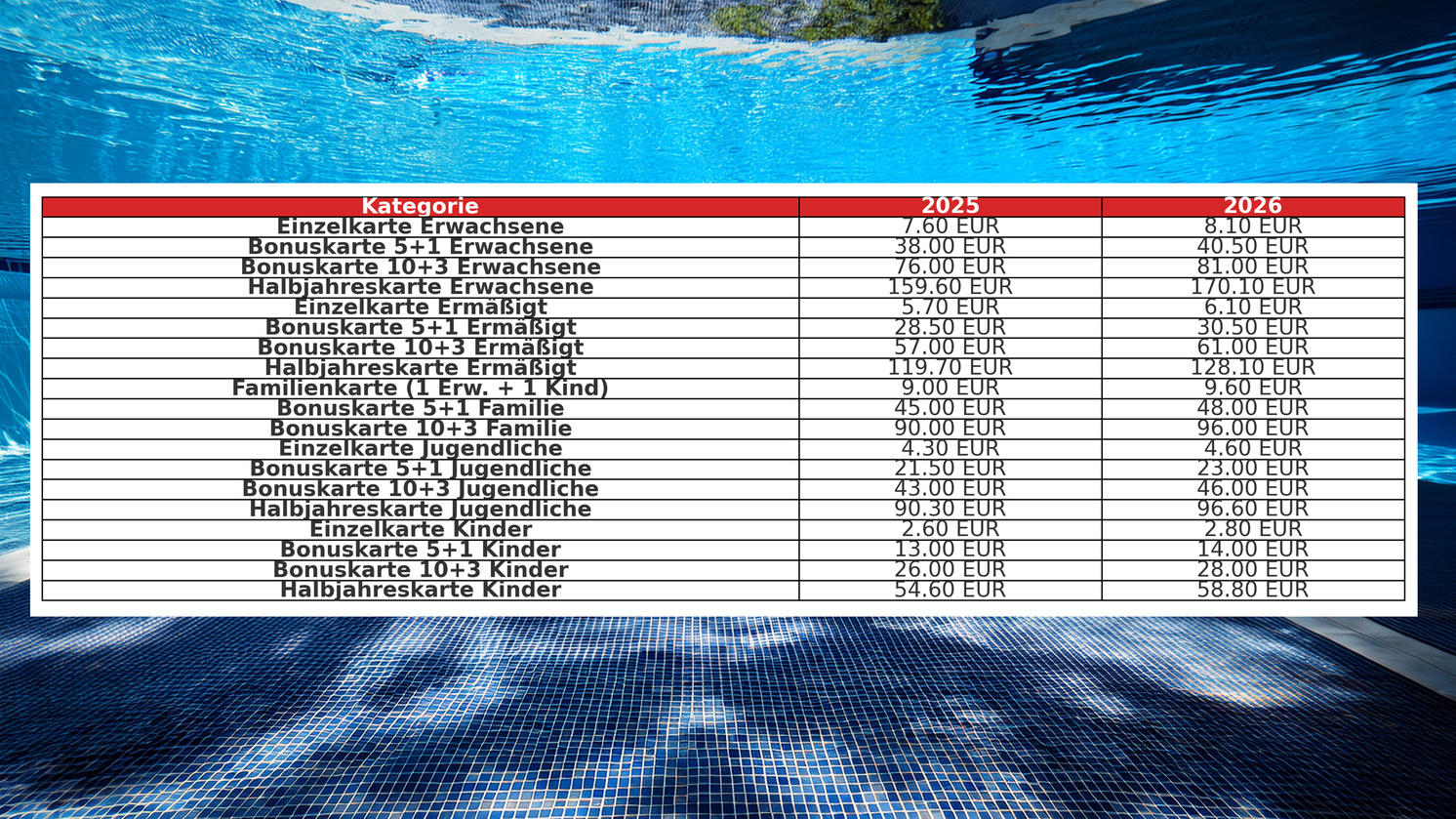 Neue Preise in den Wiener Bädern. 