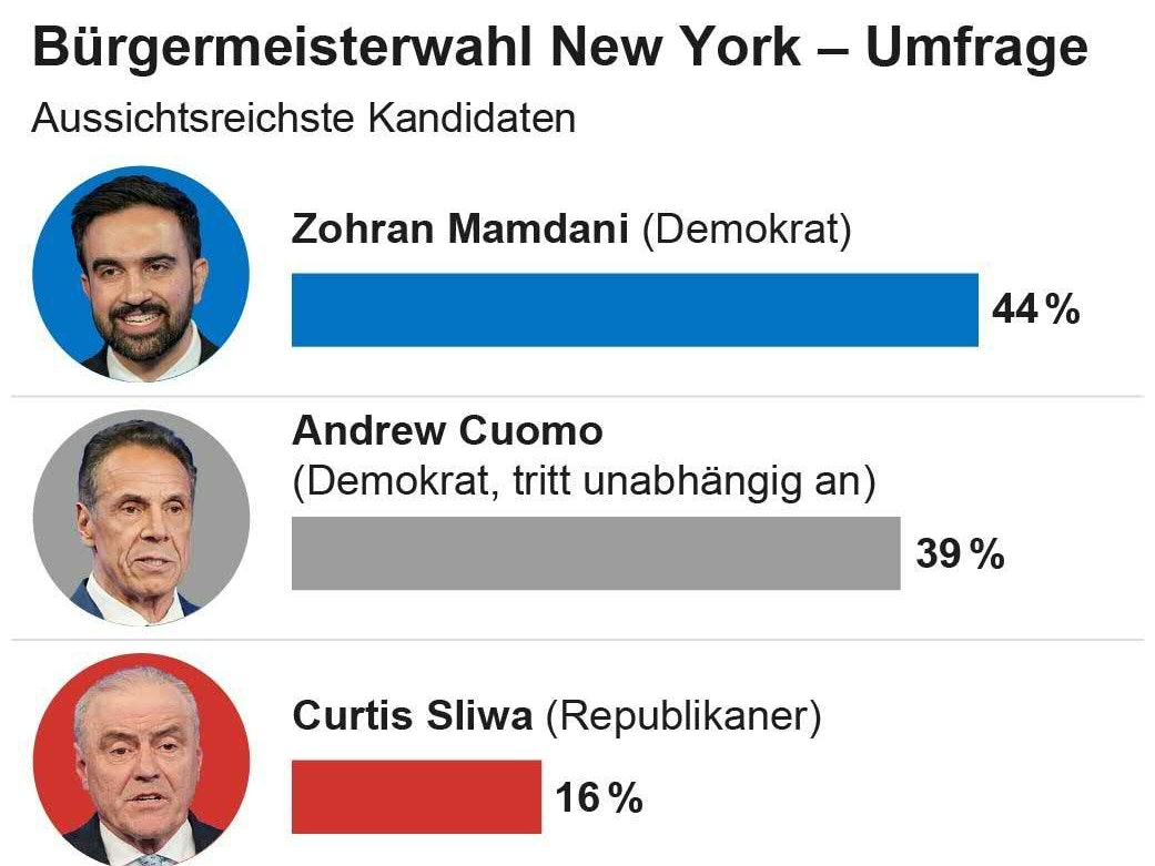 In den Umfragen liegt Mamdani vorne.