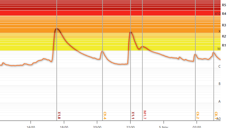 Die beiden X-Flares sind als deutliche Ausschläge in den Satellitenmessungen zu sehen.