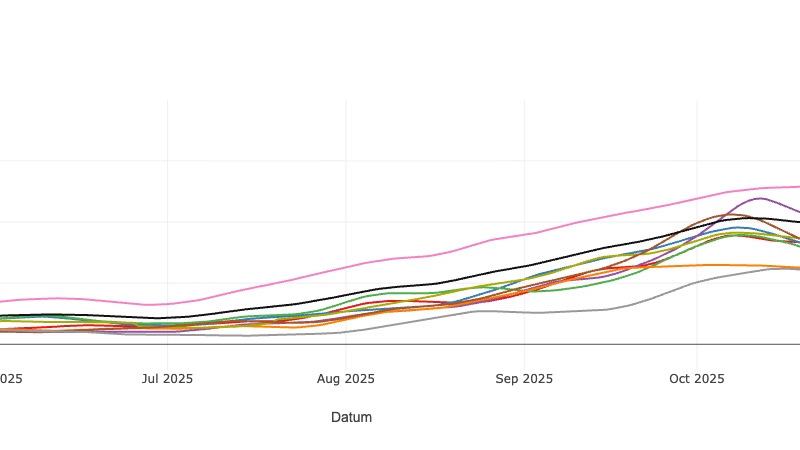 Der (geglättete) Verlauf des Corona-Abwasserindikators für Gesamtösterreich zeigt einen steten Anstieg seit Sommer.