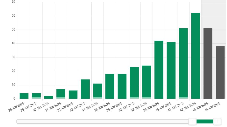 Das Diagramm zeigt die absolute Zahl der stationären Aufnahmen in Krankenanstalten mit schweren Corona-Infekten in NÖ im Wochenvergleich.