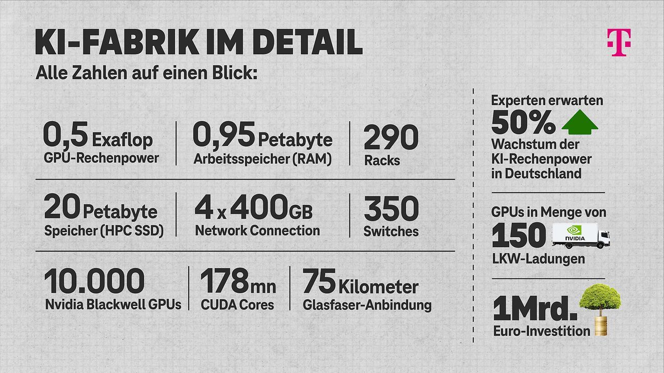 Bis zu 10.000 Nvidia Blackwell-GPUs werden einen 0,5 EFLOPS-Supercomputer antreiben.