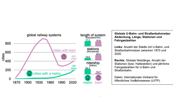 Die Grafik ist eindeutig: U-Bahn-Netze holen in den Städten seit den 1970er-Jahren immer stärker auf.