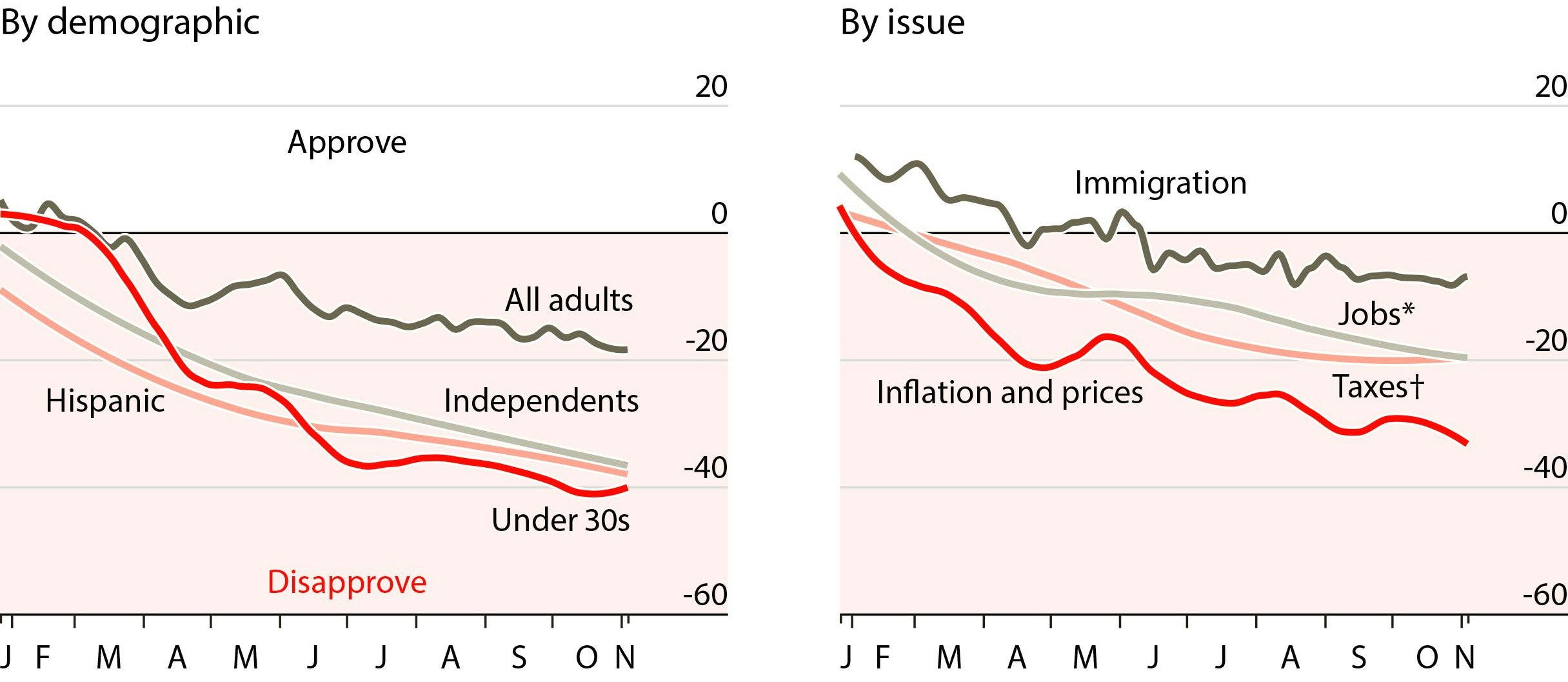 Trump rasselt bei allen Gruppen nach unten, Grund vor allem: Inflation und Preise