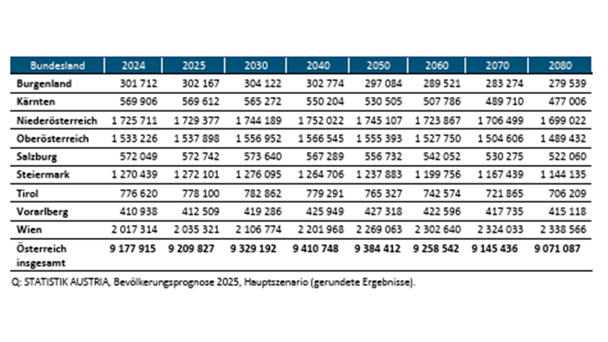 Bevölkerungsprognose Österreich nach Bundesländern (Jahresdurchschnitt).