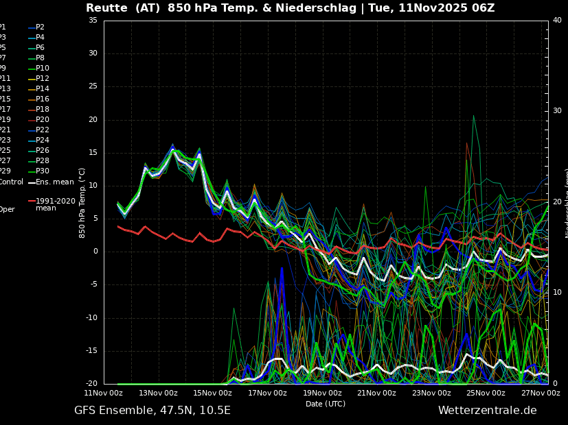 In etwa 1.500 Meter Höhe liegen die Temperaturen um mehr als 10 Grad über dem jahreszeitlichen Mittel.