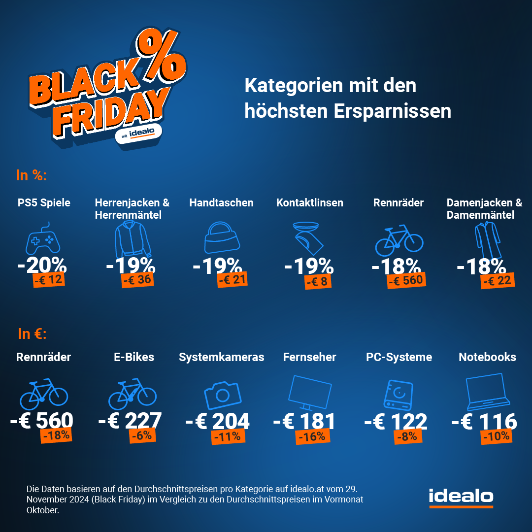 Black Friday auf idealo: Kategorien mit den höchsten Ersparnissen
