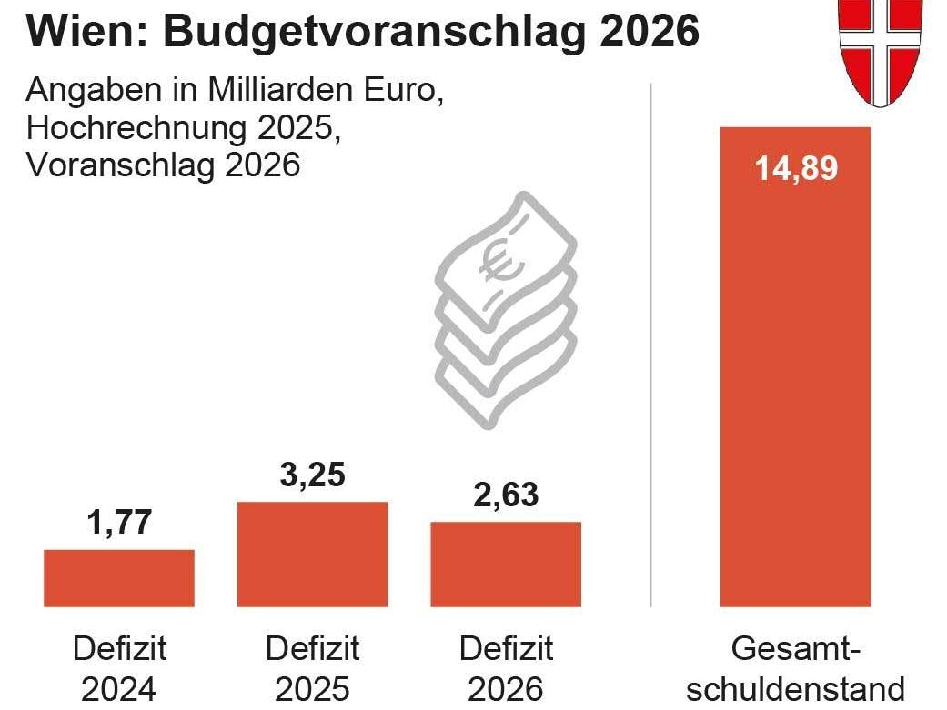 Der Schuldenstand in Wien.