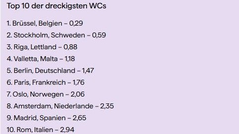 Die Top 10 der schmutzigsten öffentlichen Toiletten in Europa.