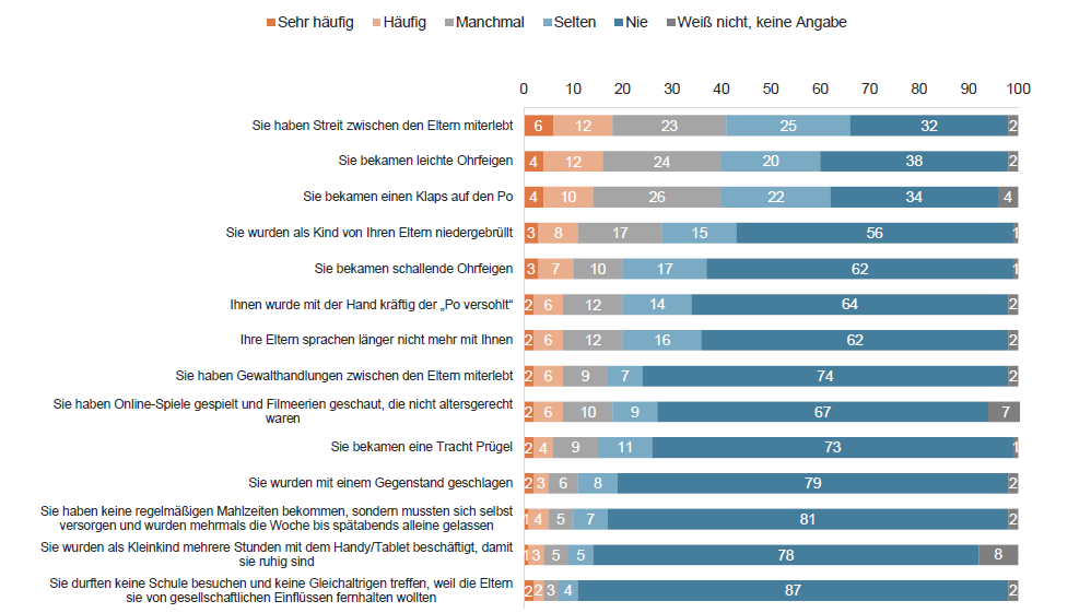 Persönlich erlebte Erziehungsmaßnahmen