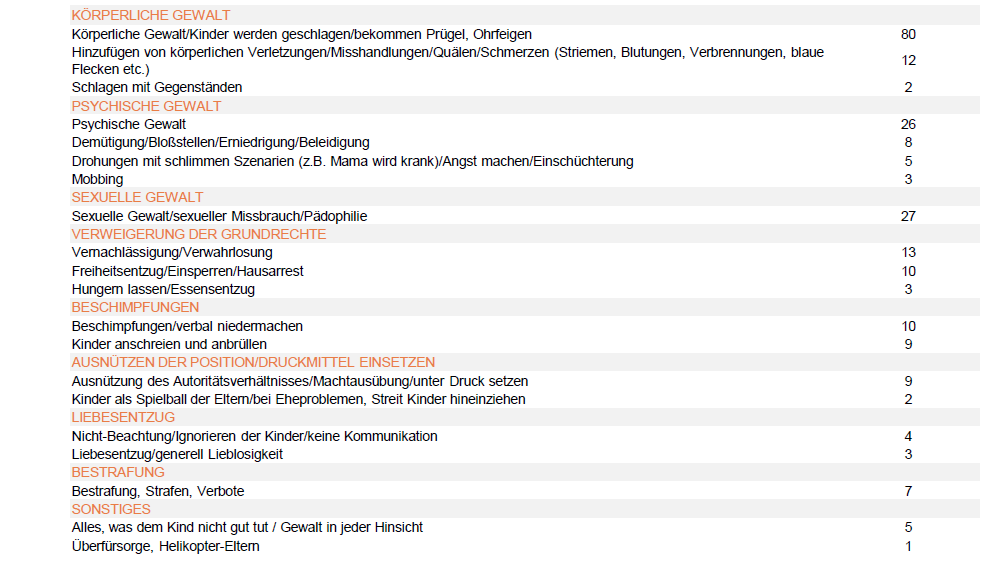 Begrifflichkeit von Gewalt an Kindern.