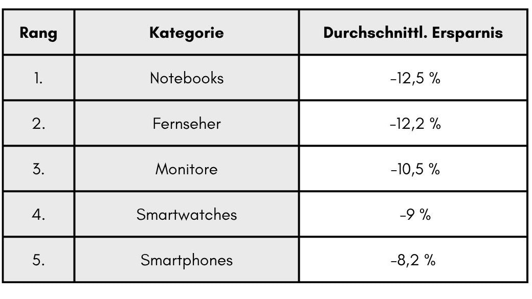 Bei diesen Kategorien gab es die größten Ermäßigungen.