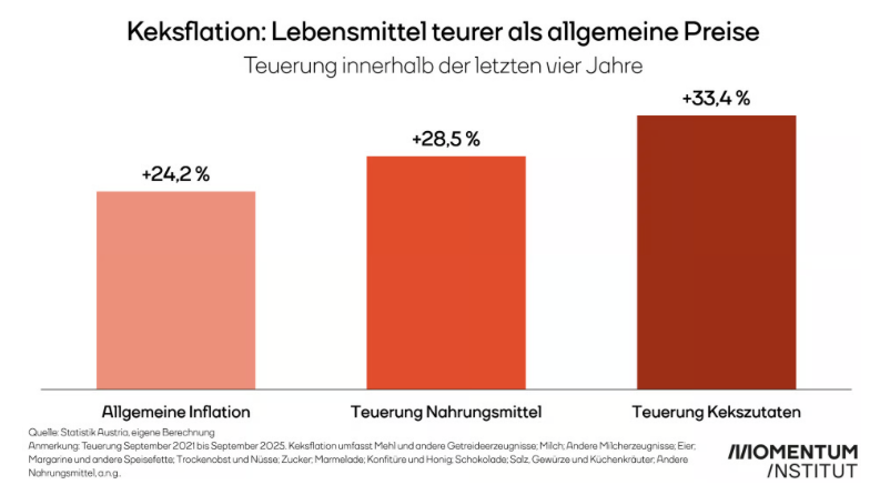 Die Preise für Kekszutaten sind noch mehr gestiegen, als die Nahrungsmittelpreise.
