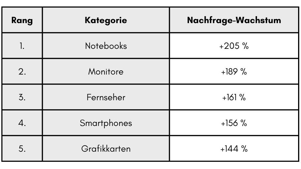 Bei diesen Geschenke-Kategorien stieg die Nachfrage am stärksten.