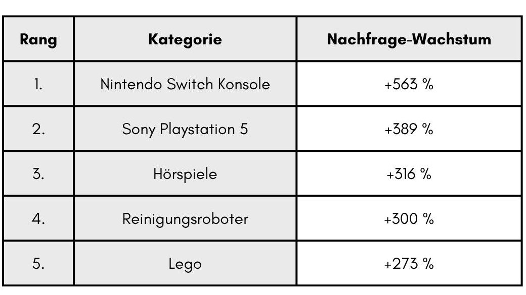 Bei diesen Geschenken stieg die Nachfrage am stärksten.