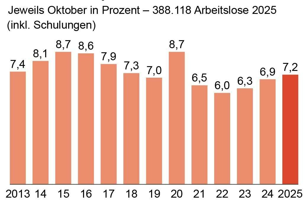 Die Zahlen zeigen die "AMS-Quote", also Arbeitslose in Prozent des Arbeitskräftepotentials (Arbeitslose und unselbstständig Beschäftigte), inklusive Schulungsteilnehmer