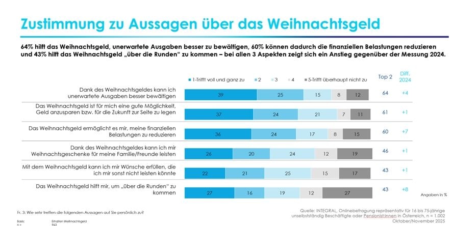 Für 43 Prozent ist das Weihnachtsgeld eine Hilfe, um über die Runden zu kommen.